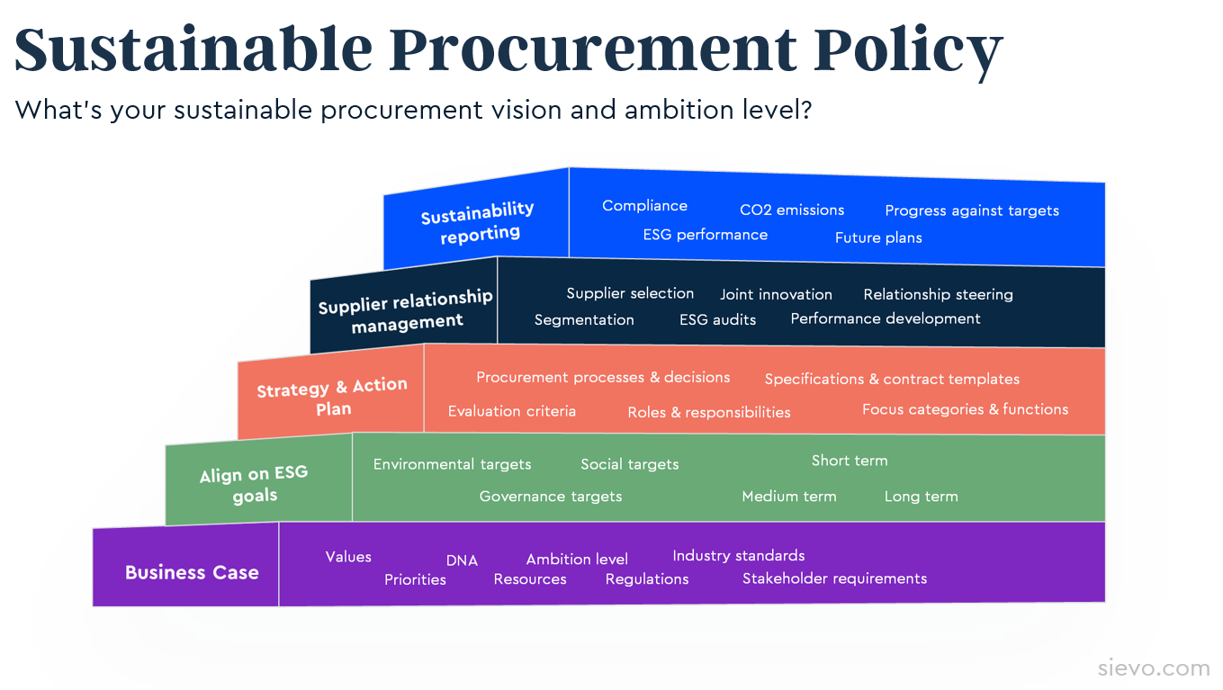 Sustainable Procurement 101 | Guide & Playbook | Sievo